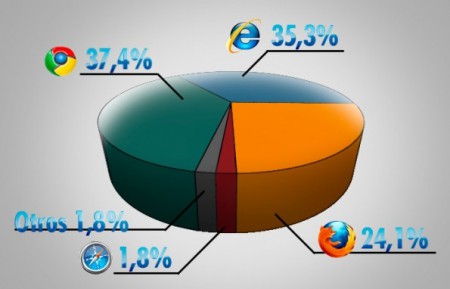 Buscadores más usados